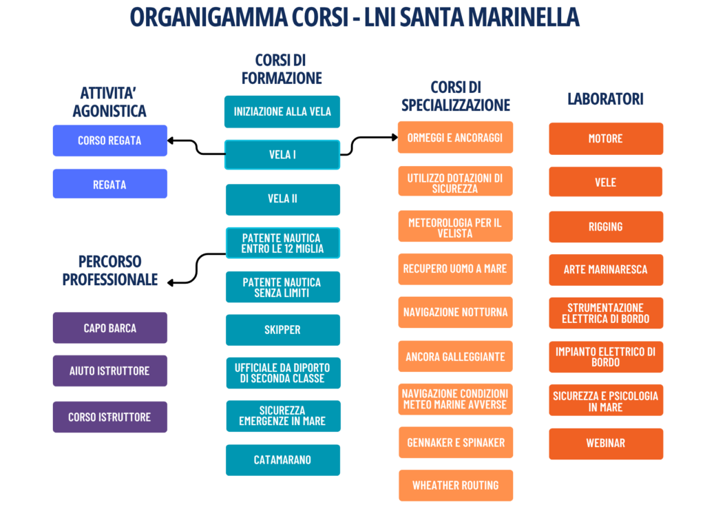 Organigamma Corsi Lega Navale Italiana sezione Santa Marinella